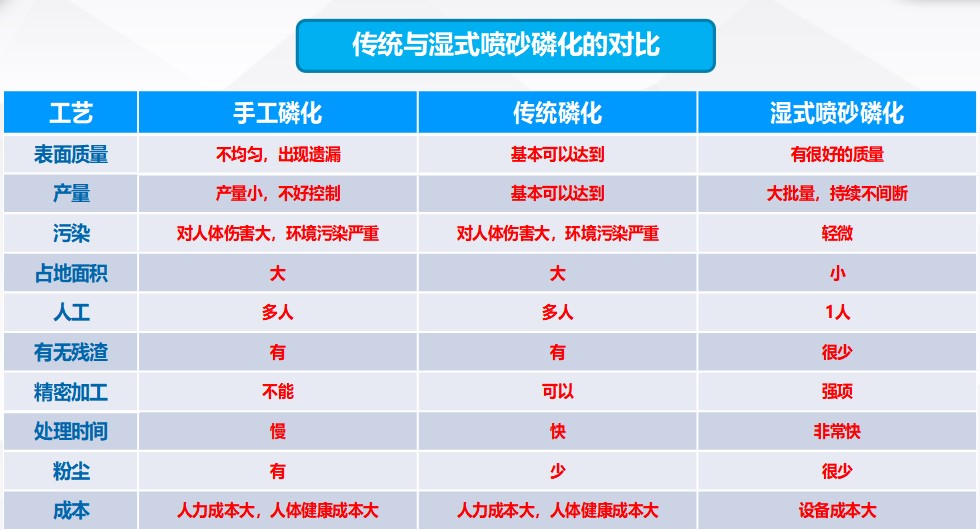 汽車零部件的表面磷化處理，全自動(dòng)磷化清洗工藝！