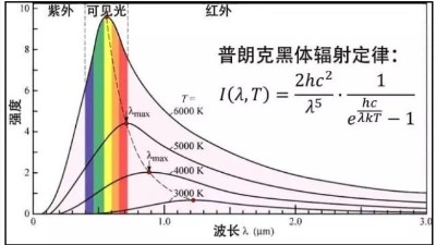 安捷倫解讀：測溫槍是怎樣“打一槍”就測出溫度的？